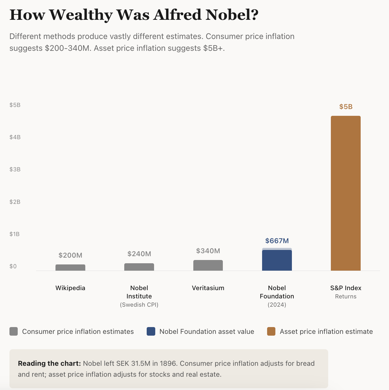 Nobel wealth estimates