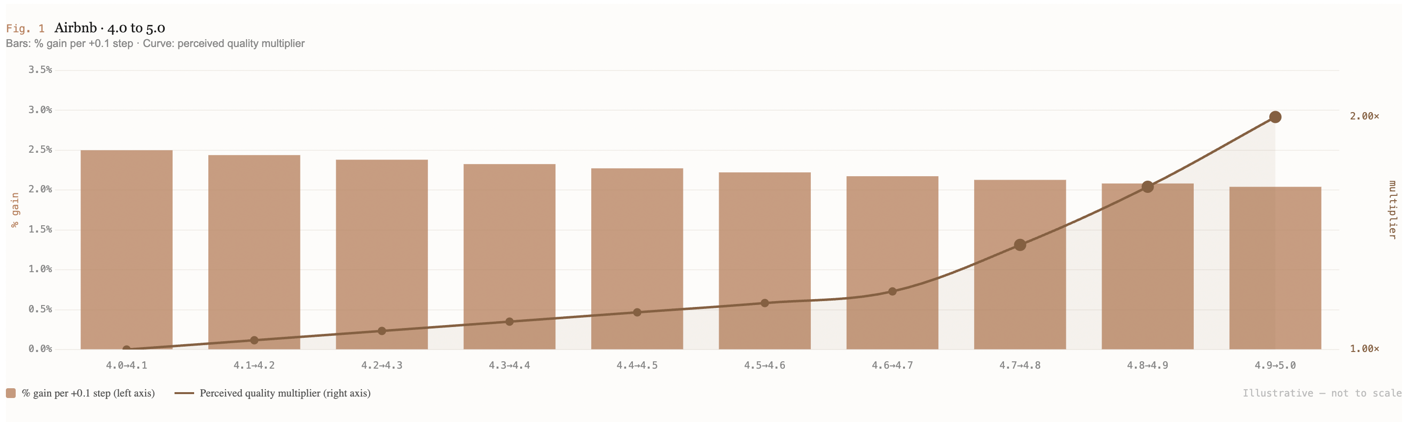 Perceived-rating-Airbnb