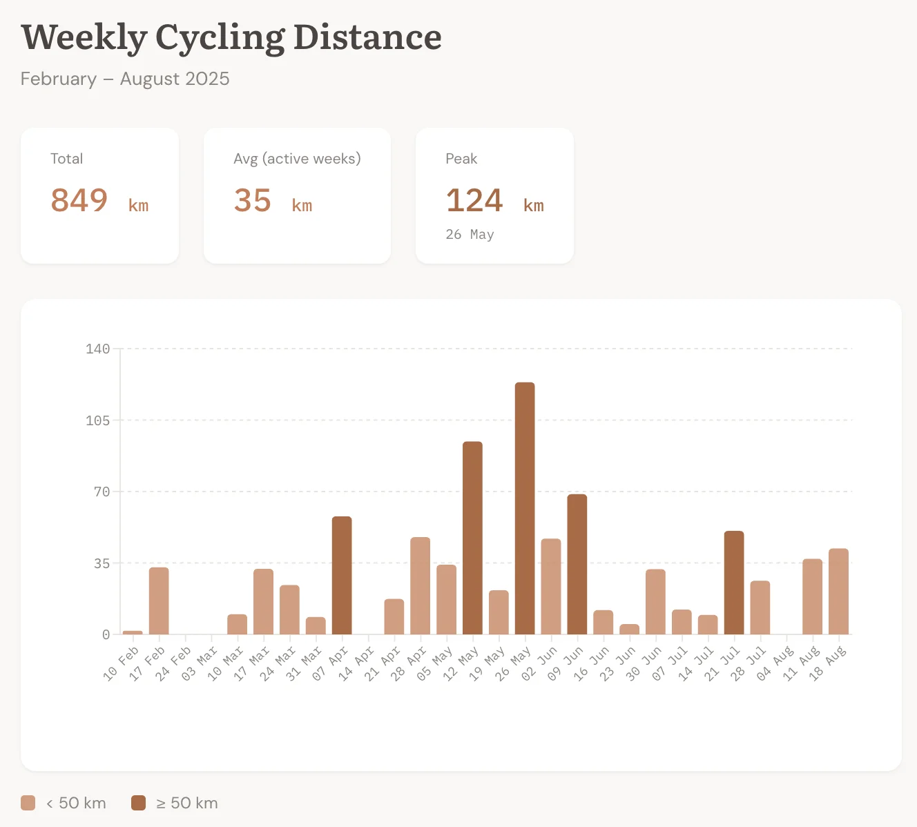 Weekly cycling distance from Garmin