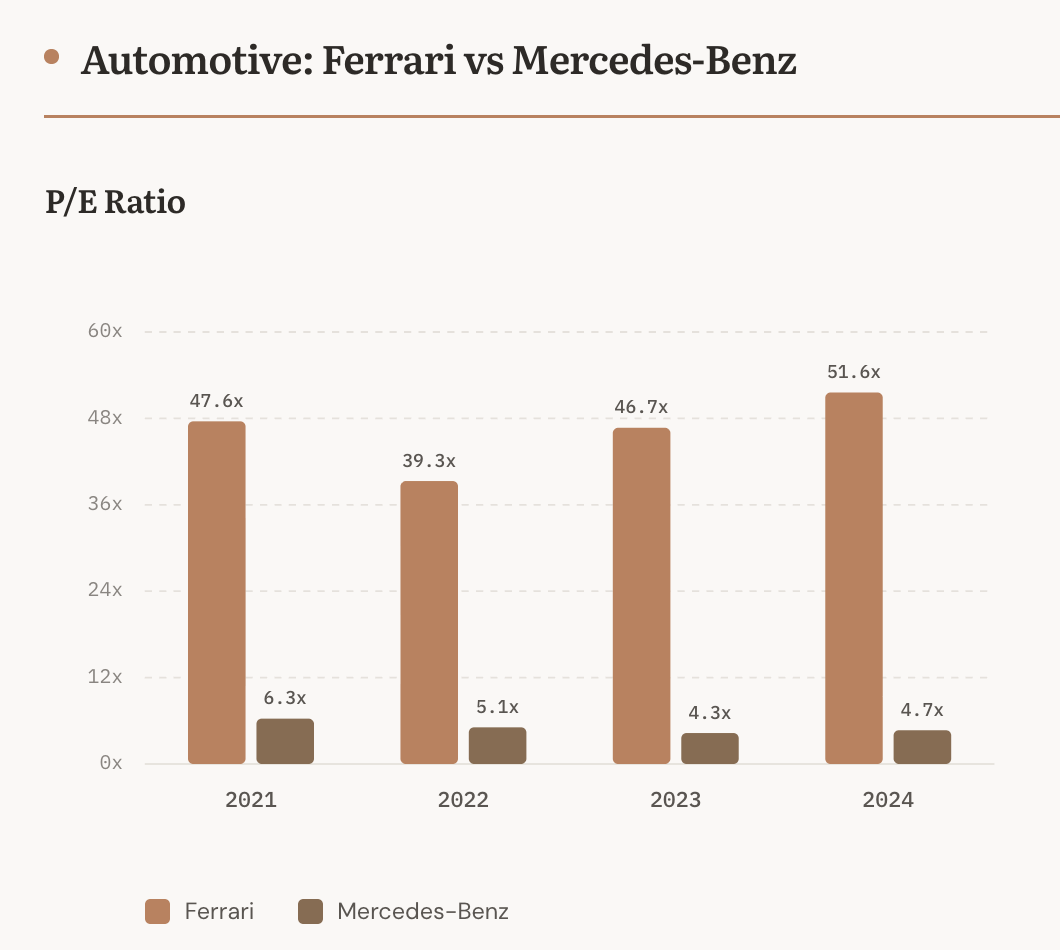 Ferrari vs Mercedes-Benz P/E Ratio