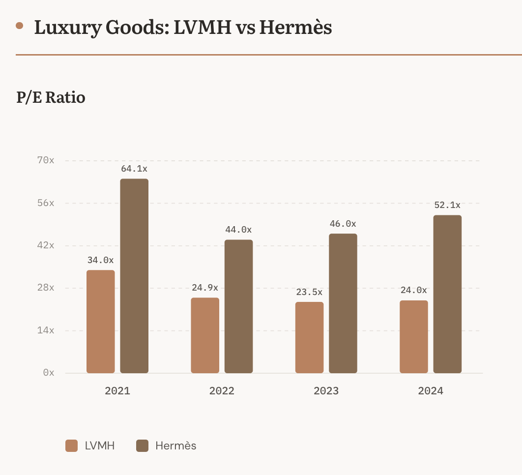 LVMH vs Hermès P/E Ratio